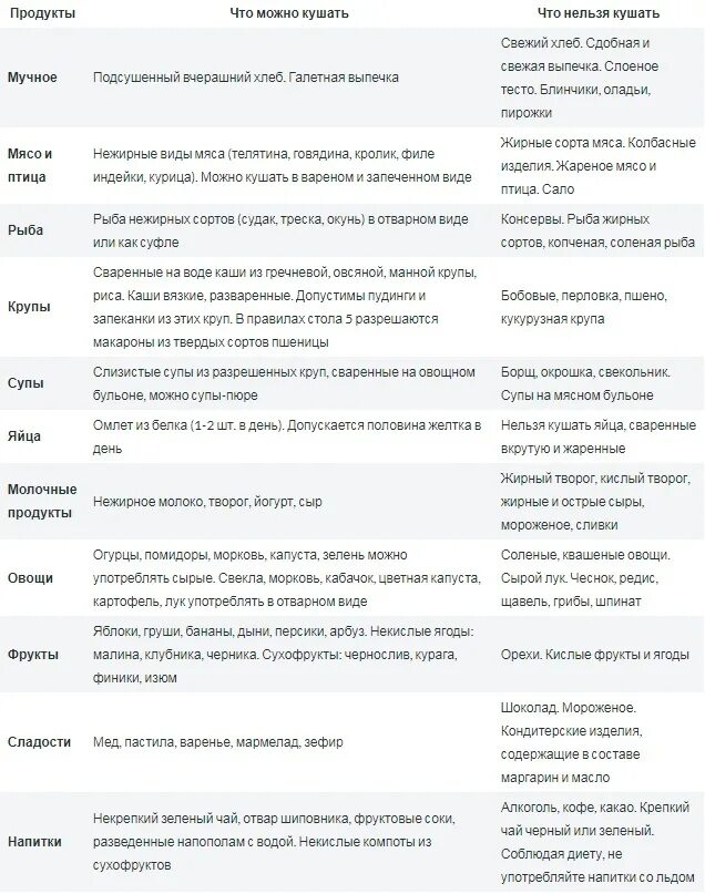 Стол номер 5 диета перечень продуктов таблица. Стол 5 разрешенные и запрещенные продукты таблица. 5 Стол питания таблица. Диета 5 стол что можно что нельзя таблица.