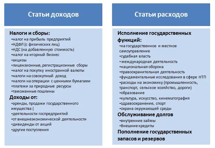 Стать бюджета. Перечислите расходные статьи государственного бюджета. основные статьи доходов и расходов государственного бюджета. гос бюджет статья расходов и доходов. виды статей расходные и доходные.
