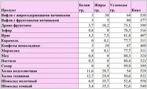 Сколько белка в макаронах на 100 грамм. Сколько белка в макаронах на 100 грамм