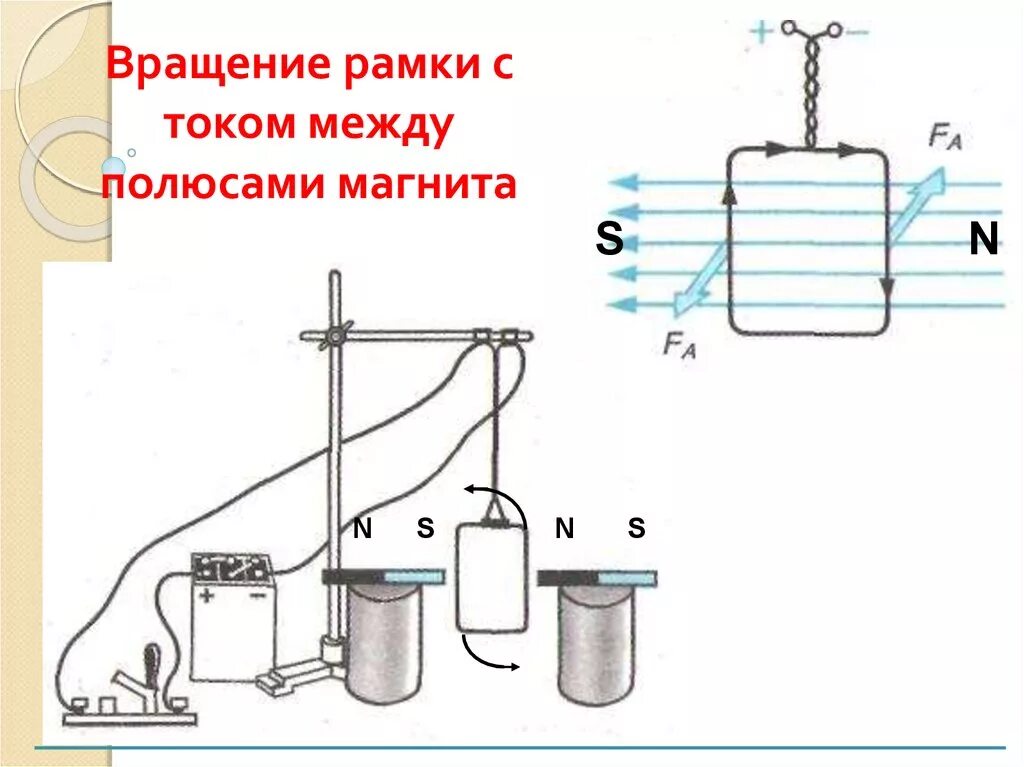 Вращение рамки между полюсами магнита. Магнит и рамка с током. Вращение рамки с током. Ток в рамке вращающейся между полюсами магнита.