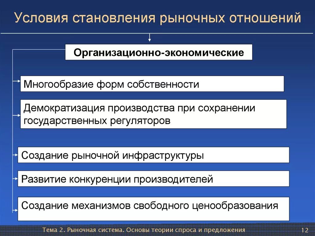 Деятельность организации в условиях рынка. Условия становления рыночных отношений. Предпосылки формирования рыночных отношений. Рыночные экономические отношения. Условия возникновения рыночных отношений.