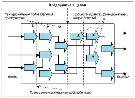 Процесс сети