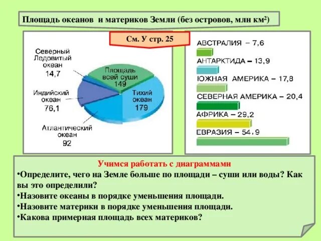 Площадь суши земли. Диаграмма воды на земле. Площадь материков и океанов. Площадь материков и океанов земли. Соотношение суши и океана