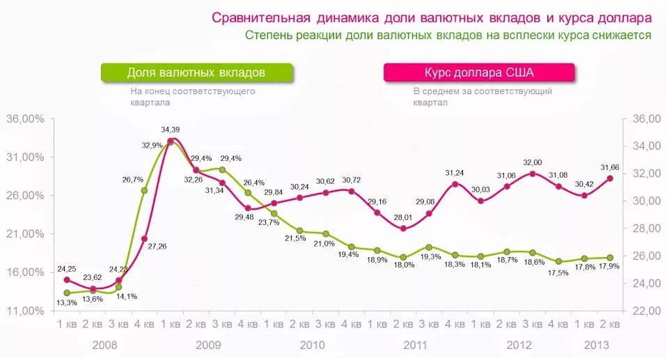 Депозит курс. Динамика доллара по годам с 2008 года. Динамика курса доллара с 2008 года. Динамика курса доллара 2008.