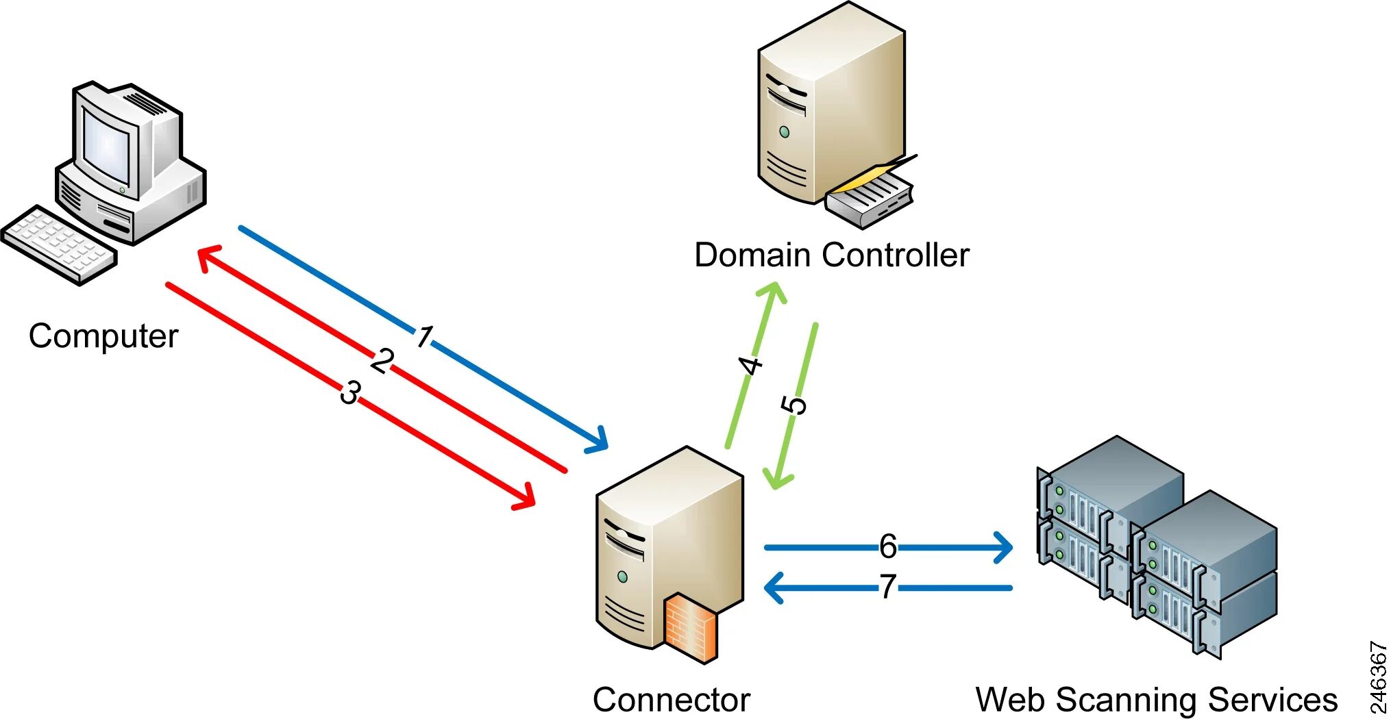 Контроллер домена Active Directory. Контроллер домена схема. Сервер файрвол схемы. Развертывание контроллеров домена. Доменный контроллер