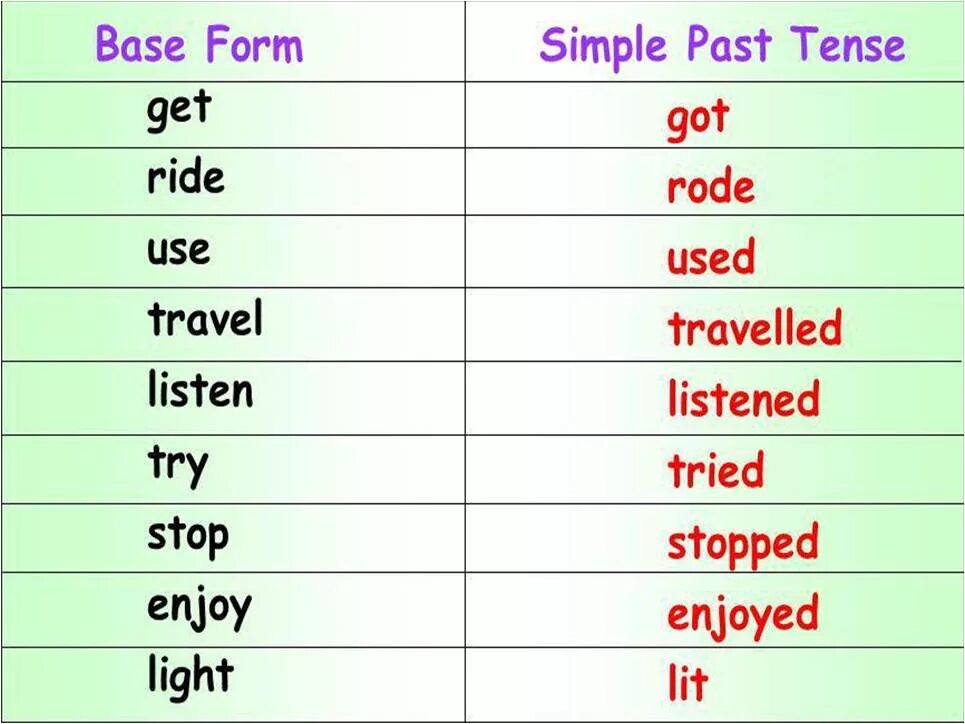 Travel 1 форма. Past simple form. Say в паст Симпл. To say в past simple. Enjoy в паст Симпл.