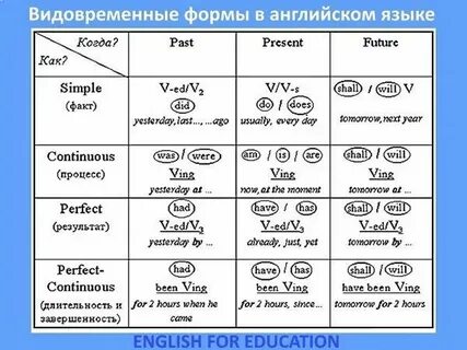 Временами глагола и временными формами глагола