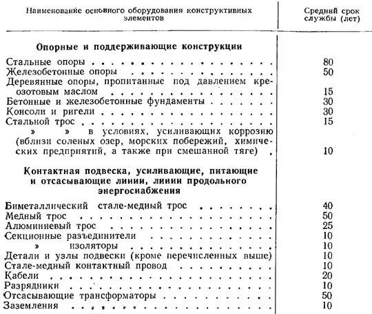 Срока службы железобетонных. Срок службы железобетонных конструкций. Срок долговечности железобетонных конструкций. Срок эксплуатации ЖБИ конструкций. Срок службы железобетонных изделий.