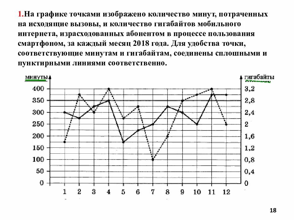 Минута тратить. На графике точками изображено количество минут потраченных. Точка это в графике изо. Задачи в ОГЭ на трафик. Графики точки.