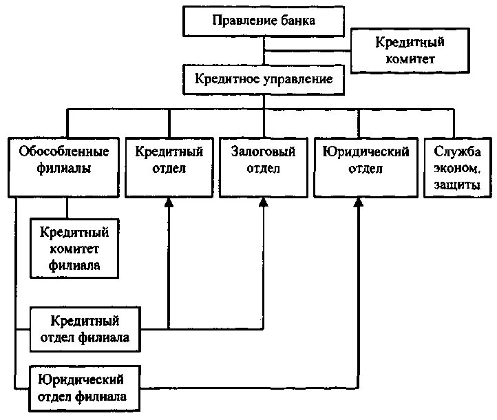 Управление кредитными учреждениями