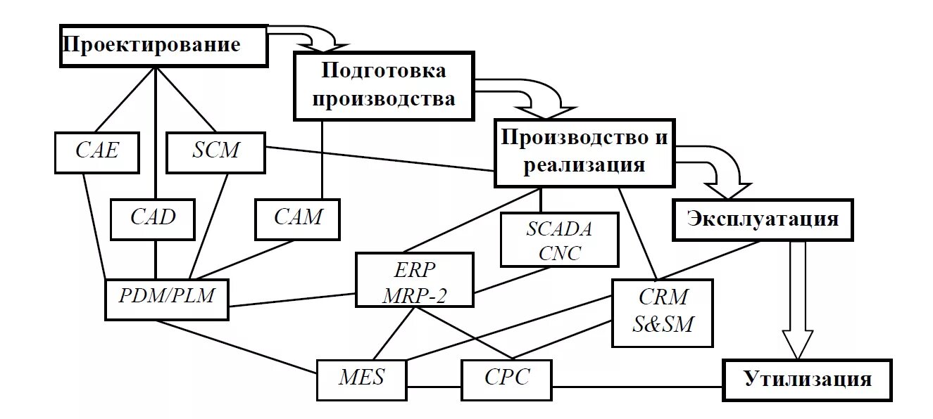 Этапы жизненного цикла автоматизированных систем. Схема автоматизации жизненного цикла изделия. этапы жизненного цикла промышленных изделий. этапы жизненного цикла изделий и системы их автоматизации. этапы жизненного цикла продукции и системы автоматизации.