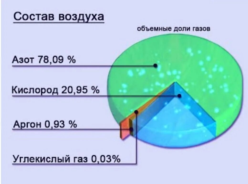 Какой кислород в горах. Содержание азота кислорода в атмосфере. состав атмосферного воздуха диаграмма. диаграмма состава воздуха химия. состав воздуха.