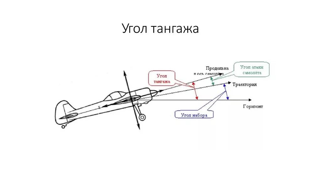 Углы полета самолета. Угол тангажа угол атаки угол наклона траектории самолета. Углы крена тангажа и рыскания. Угол тангажа и угол крена самолета. Угол атаки рыскания тангажа.