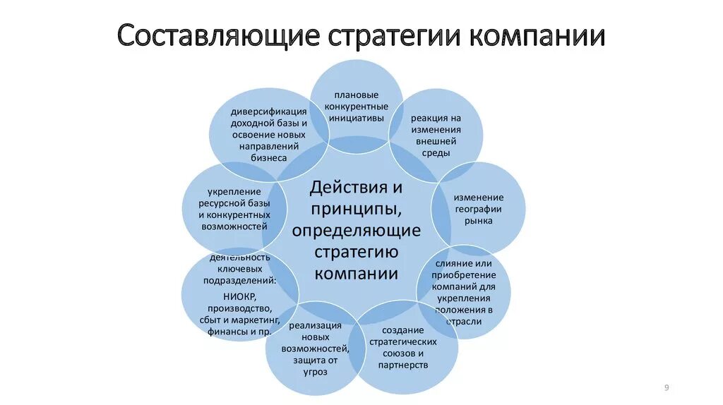 Успешная реализация стратегии. Составляющие стратегии компании. Составляющие стратегии бизнеса. Стратегия развития фирмы. Стратегия организации основные составляющие.