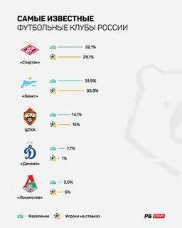 ФУТБОЛ: РПЛ "ФУТБОЛ: РПЛ" - проект лучших футбольных администраторов VK. ВКонтакте