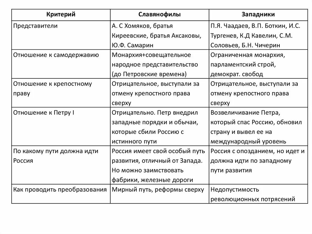 Таблица критерии западники славянофилы. Западники vs славянофилы. Сравнительная таблица западники и славянофилы 10 класс. Славянофилы 19 века в России представители. Западничество и славянофильство философия