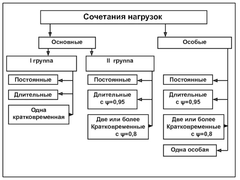 Основные сочетания нагрузок. Основные и особые сочетания нагрузок. Основное сочетание нагрузок. Коэффициент сочетания нагрузок. Нагрузки основные группы