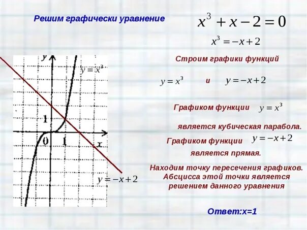 Решите графическую систему уравнений x y 3. Решение уравнений графическим способом 7. Решите графически уравнение. Как графически решить уравнение. Решите Графическое уравнение.