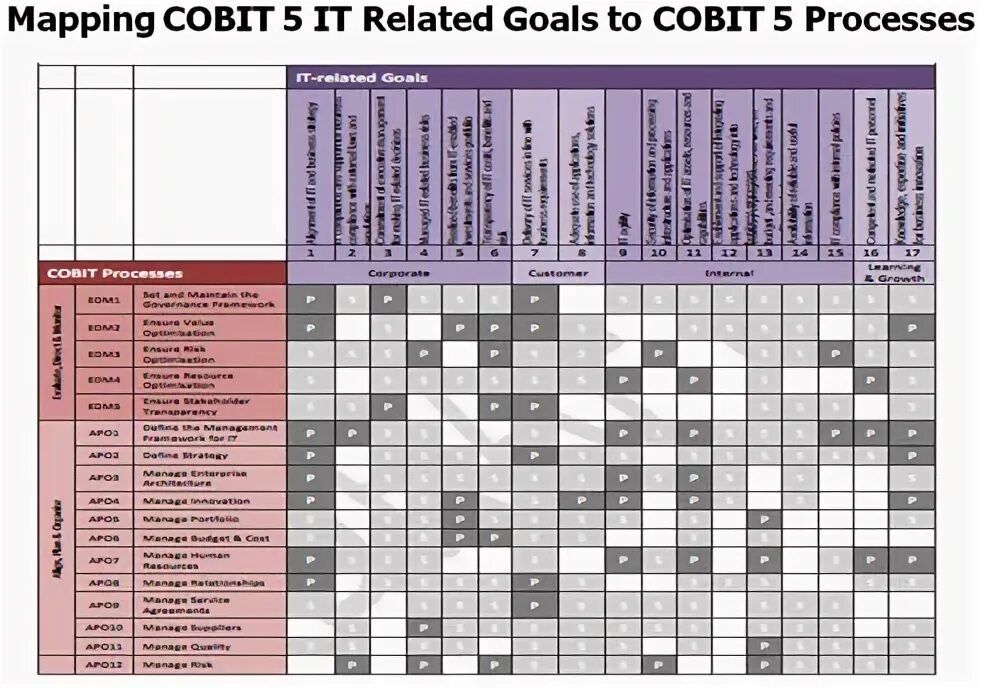 17 в центре матрицы совместимости. COBIT. Модель зрелости COBIT. Оценка зрелости по COBIT. COBIT уровни зрелости.