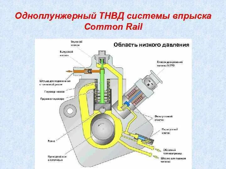 Топливный насос принцип. Топливный насос Коммон рейл схема. Топливная система common Rail ТНВД датчики. Насос ТНВД Коммон рейл клапан. Топливные насосы комон рейл.