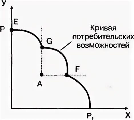 Теория потребительского выбора. Кривая потребительской ценности. Кривая потребительских возможностей. Ромир панель. Соотношение картинка.