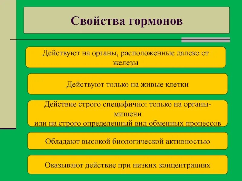 Назовите свойства гормонов. Свойства гормонов. Характеристика гормонов. Гормоны и их характеристика. Гормоны и их основные Общие свойства.