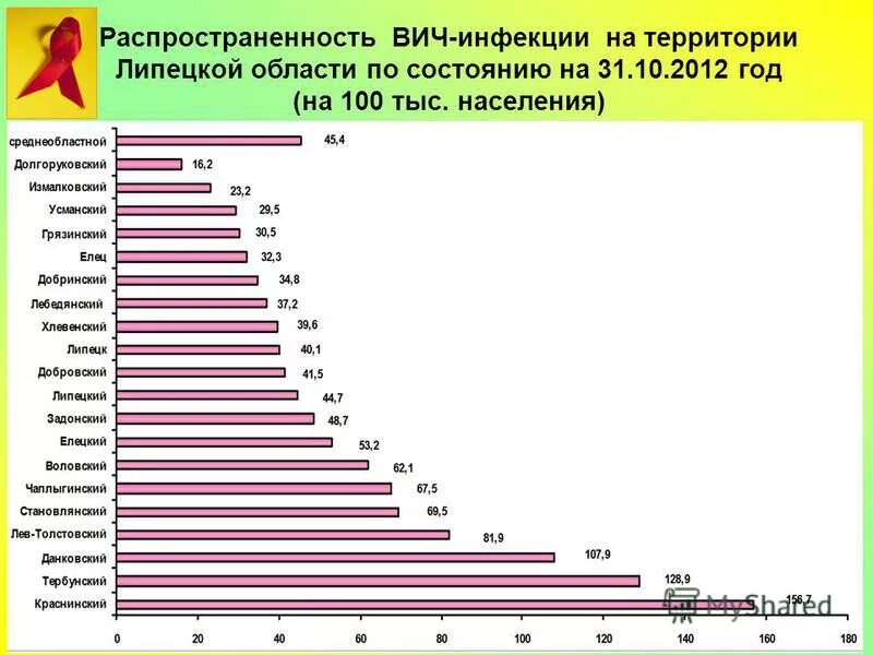 Чаты вич инфицированных. Распространенность вич. распространенность заболеваний вич инфекции. распространенность вич на 100 тыс. спид по городам.