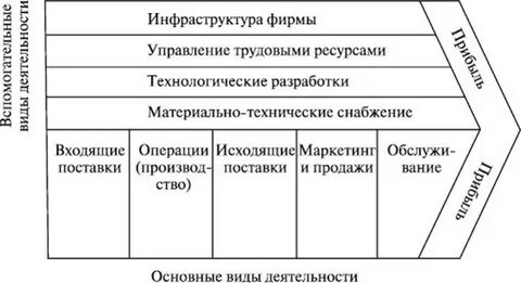 Ценности портера