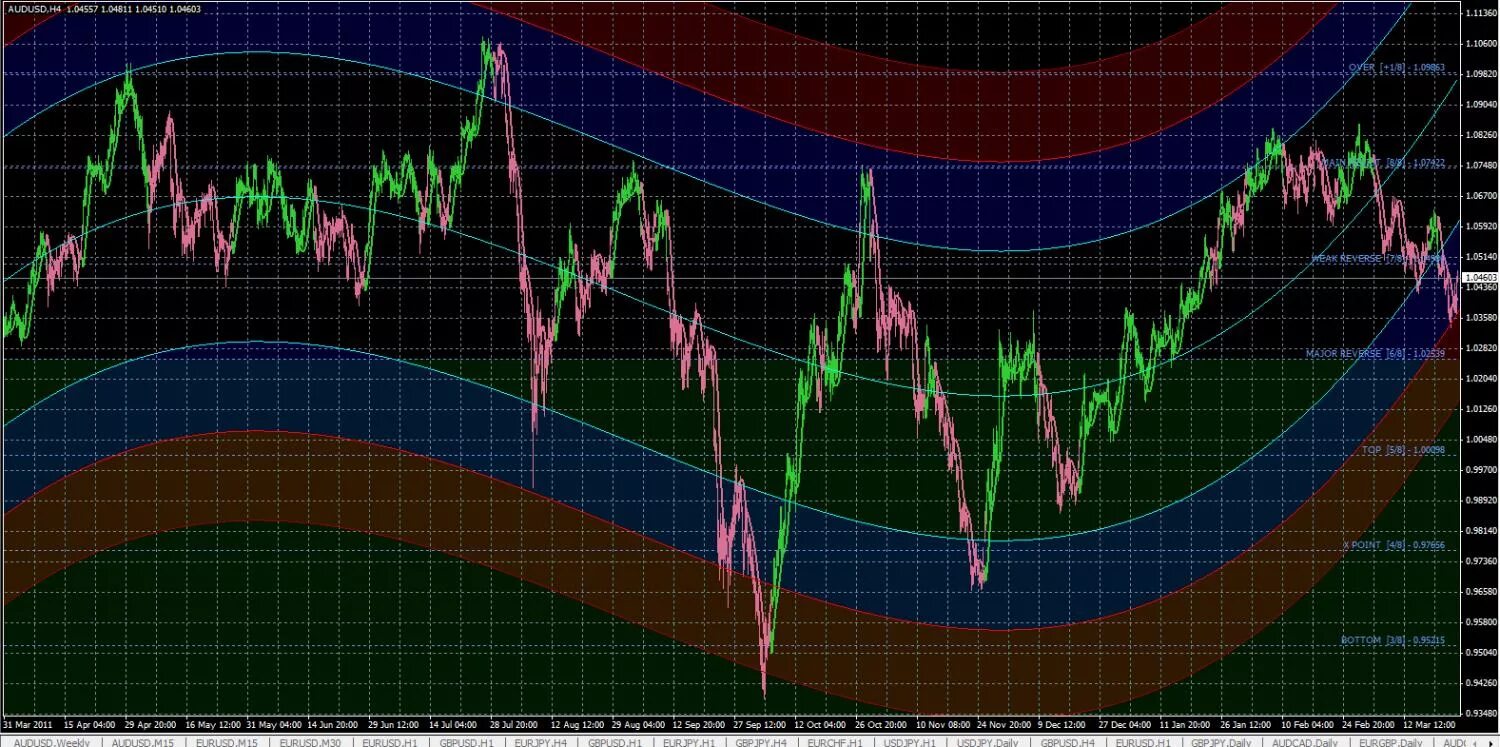 Индикаторы цикла. Cycle indicator mt4. Индикатор циклов херста. Индикатор inside bar mt5. Показатели цикла проциклические контрциклические.