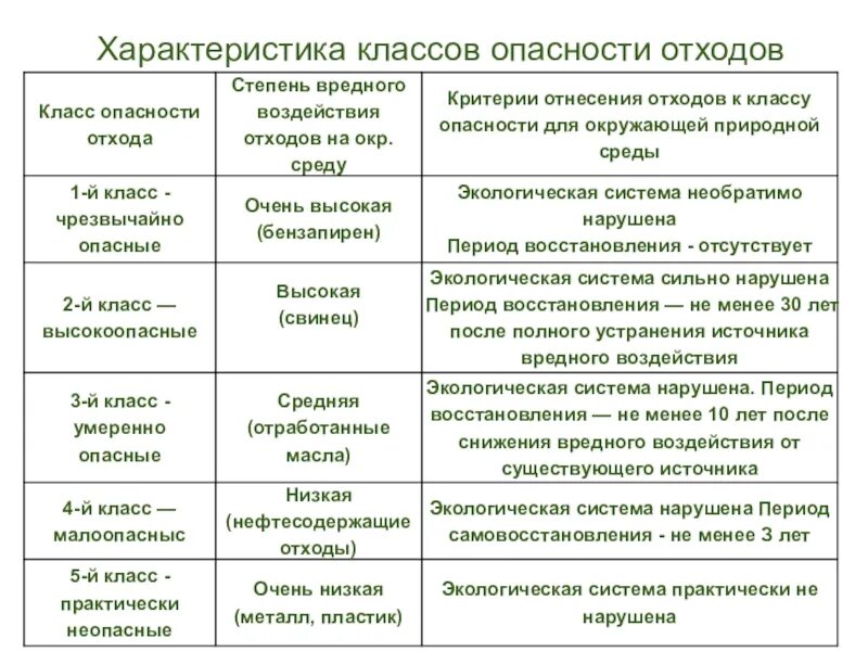 Опасности отходов. Отходы 1 и 2 класса опасности что это таблица. классы отходов 1-5 класса опасности. экологическая классификация отходов по классам опасности. 2. классификация отходов по степени опасности..