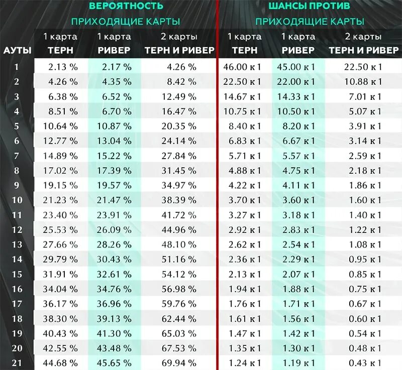 Сколько осталось редких стардропов. Вероятность комбинаций в покере таблица. Таблица вероятностей в покере Техасский холдем. Таблица вероятности комбинаций в покере холдем. Таблица аутов в покере.