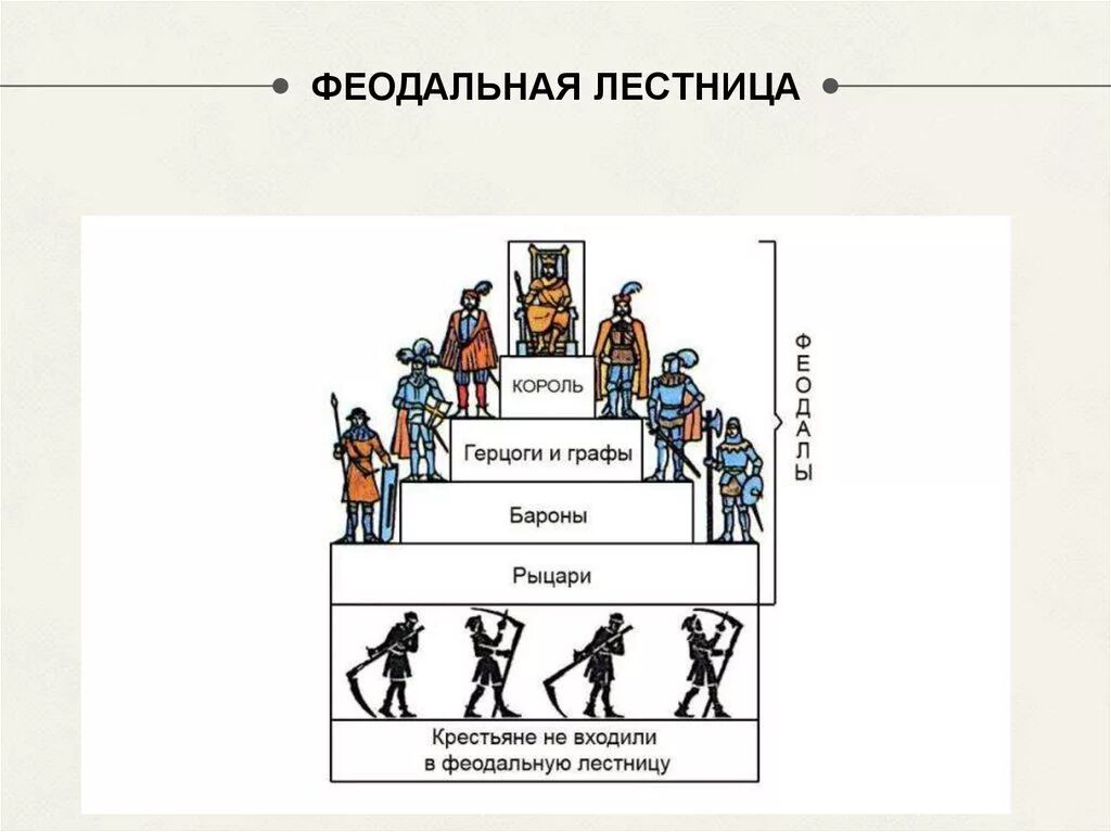 Восал моего восал не мой восал. Феодал и вассал. Феодальная лестница средневековья. Иерархия вассалитета. Отношения между фиадслими и крестьянам.
