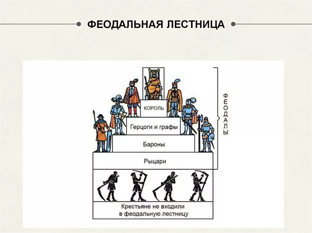 Феодальная лестница. Система иерархии. Система вассалитета в Европе. Феодальная лестница вассальных отношений. Феодальная система вассалы. Иерархия в европе