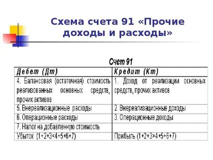 По кредиту счета 91 прочие