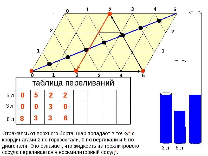 Решение логических задач на переливания методом бильярда