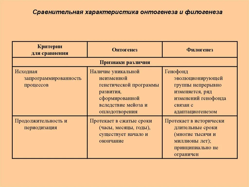 Свойство онтогенеза. Сравнительная характеристика онтогенеза и филогенеза. Связь онтогенеза и филогенеза таблица. Сходства и различия онтогенеза и филогенеза. Сходства и различия энтогенеза и филогенеза.