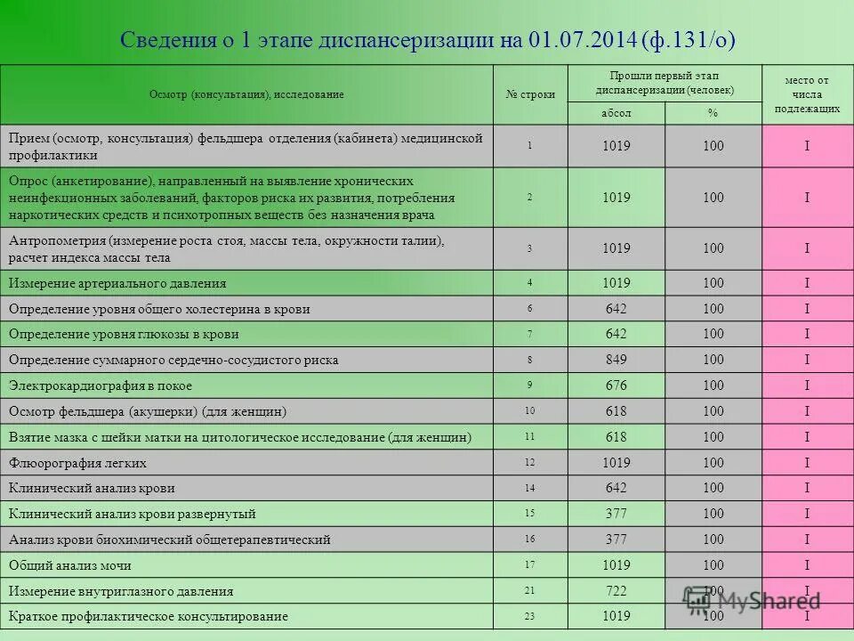 Что входит в первый этап диспансеризации