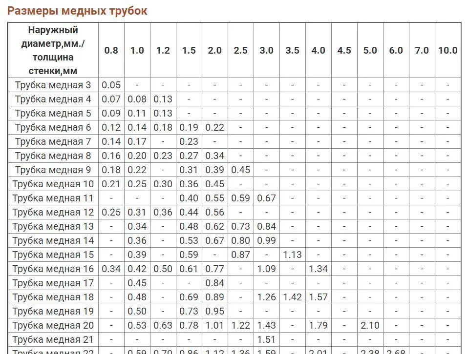 Длина медной трубы 2 м внешний. Типоразмеры медных труб для кондиционеров таблица. Внутренний диаметр медной трубки 8мм. Медные трубки 1/4 диаметр. Медные трубы диаметры таблица.