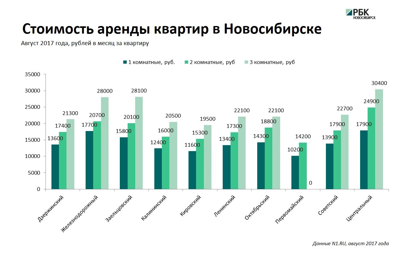 Сколько жилья в новосибирске