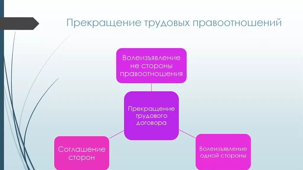 Прекращение трудовых правоотношений. Основания изменения и прекращения трудовых правоотношений. Основания возникновения и прекращения трудовых правоотношений. Возникновение изменение и прекращение трудовых правоотношений. Виды прекращения правоотношения