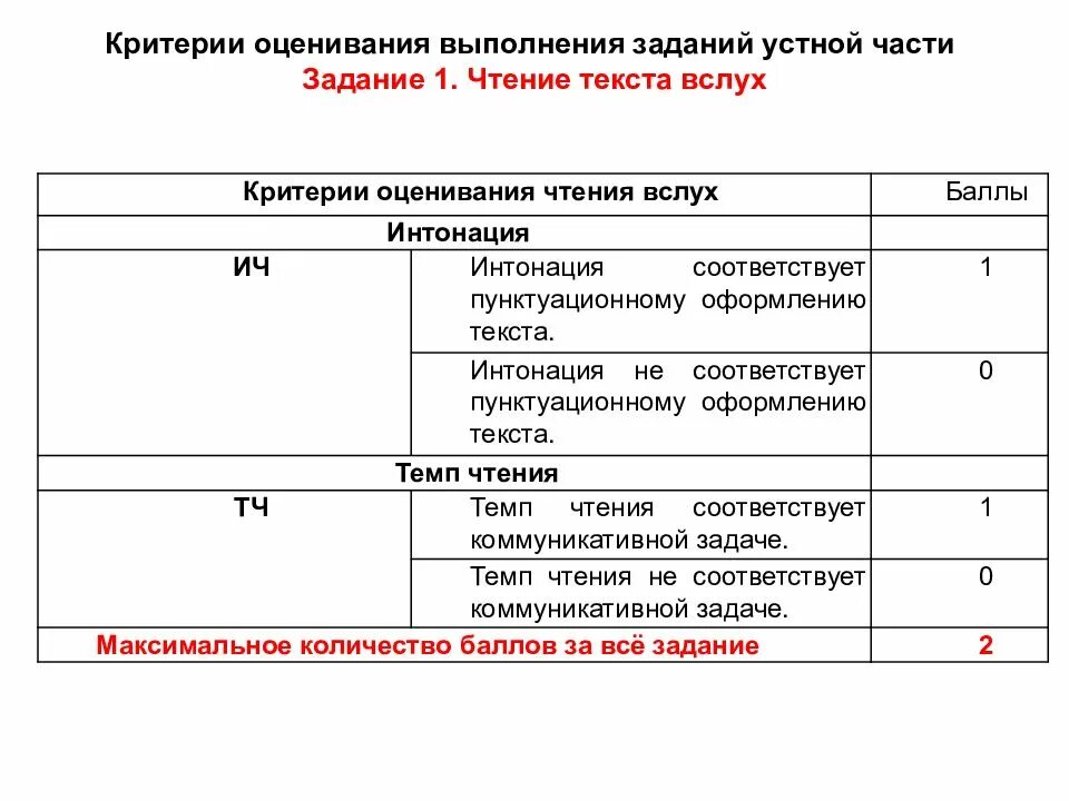 Максимальный балл собеседования по русскому. Устный экзамен по русскому 9 класс критерии оценивания. Критерии оценивания по чтению 1 класс. Критерии оценивания устного собеседования оценки. Критерии оценивания устного собеседования по русскому языку 2023.