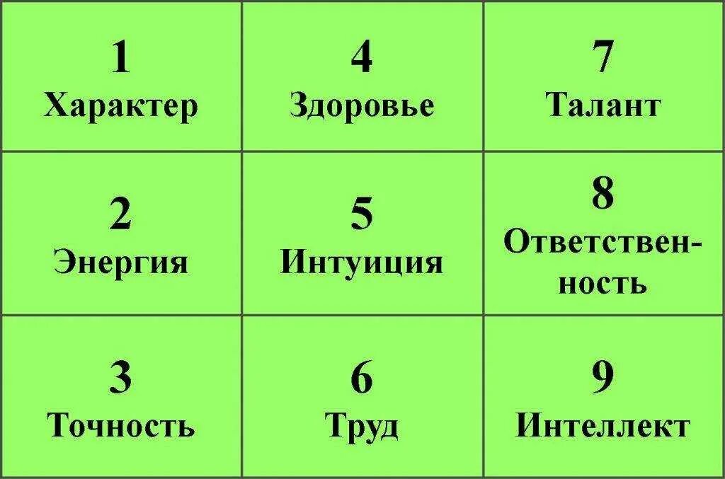 Вычисление по дате рождения и расшифровка. Таблица нумерологии квадрат Пифагора. Нумерологические квадраты Пифагора. Психоматрица таблица Пифагора нумерология. Расшифровка психоматрицы Пифагора по дате рождения.