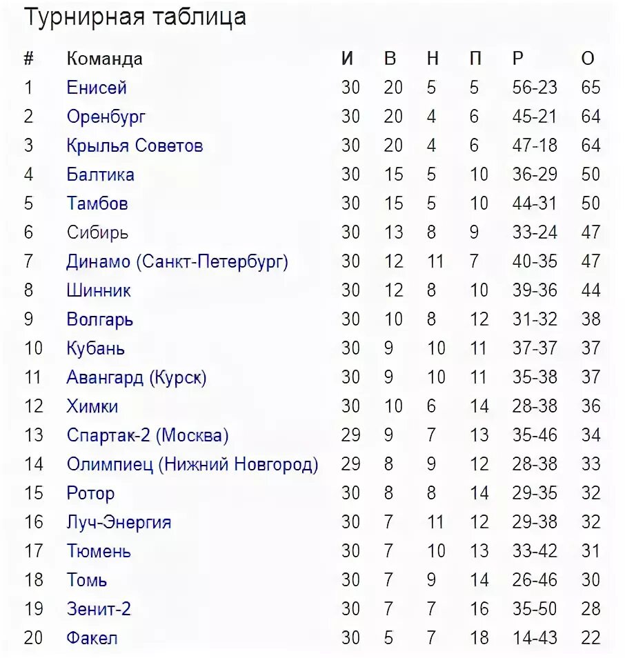 Фнл первая лига турнирная таблица результаты. Фнл3 турнирная таблица. Таблица ФНЛ. ФНЛ России таблица. ФНЛ 2 дивизион турнирная таблица.