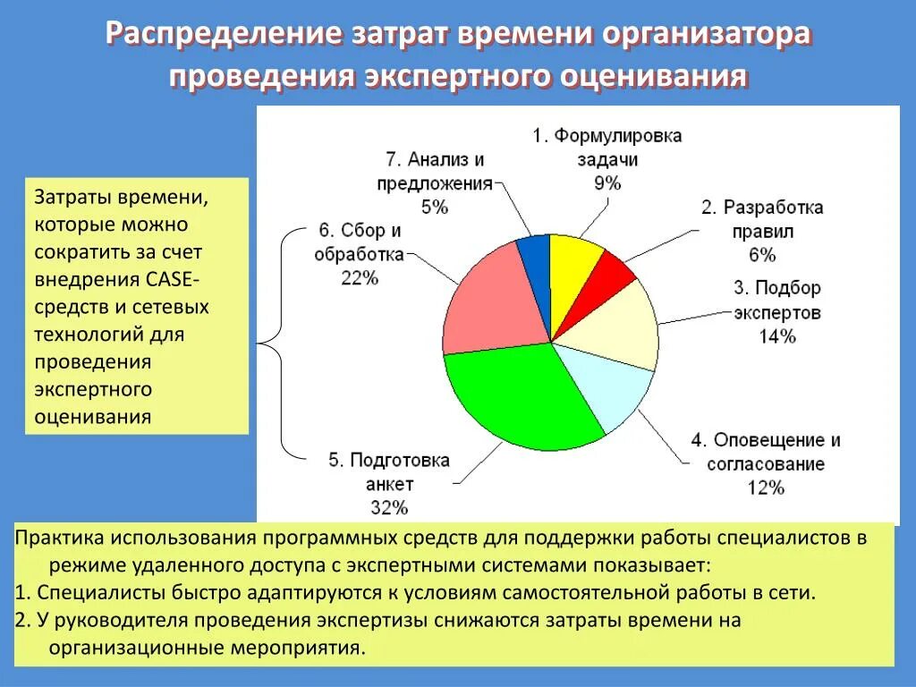 Модель время затраты. Анализ затрат времени. Распределение себестоимости. Распределение затрат. Затраты по времени.