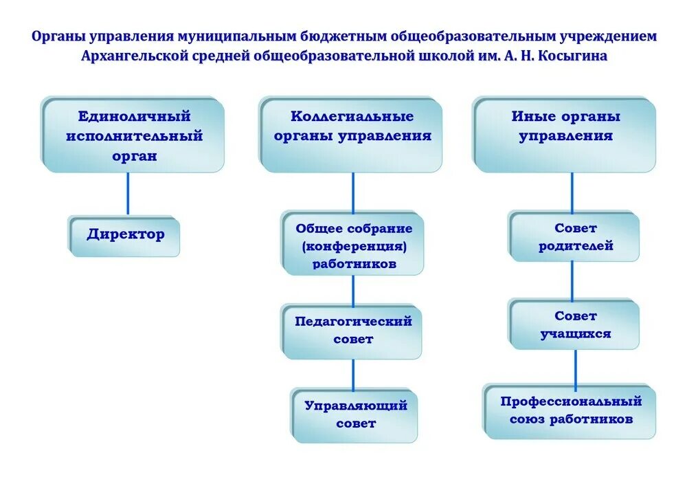 Органы управления образовательной организацией. Коллегиальный орган в школе это. Коллегиальные органы управления в школе. Коллегиальные органы управления управления.