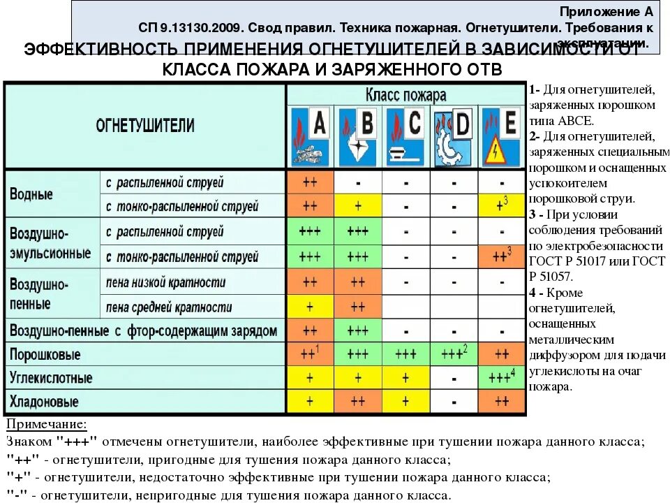 Пожары класса а б е. Огнетушители классификация огнетушителей. Огнетушители для тушения пожаров класса е. Огнетушители и классы пожаров таблица. Классификация огнетушителей таблица.