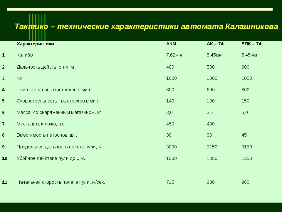 Тактико технических действий. Автомат Калашникова характеристики 7.62. Технические характеристики АКМС 7.62. Технические характеристики автомата АМБ. Технические данные автомата Калашникова 5.45.