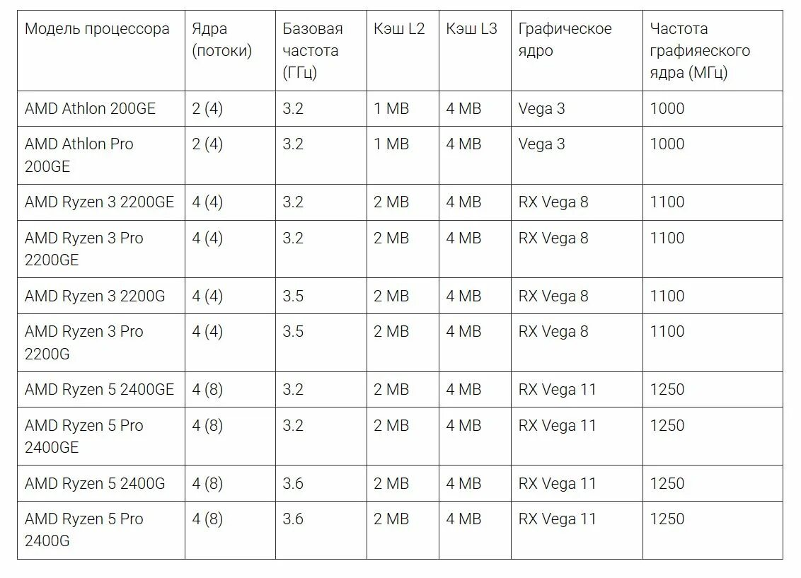 Модели процессоров amd. Частота процессора. Тактовая частота современного процессора. Тактовая частота ядра. Характеристики процессора ядра частота.