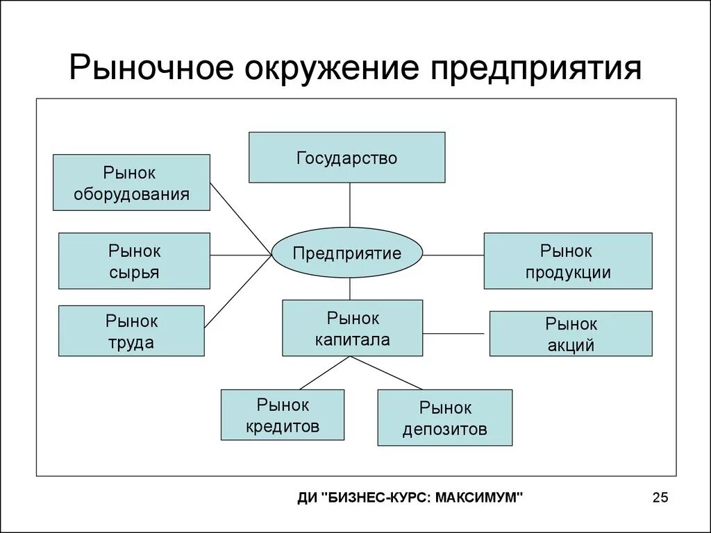 Окружение фирмы. Рыночное окружение предприятия. Рынок сырья. Перечислите компоненты рыночного окружения фирмы. Рыночное окружение организации это.