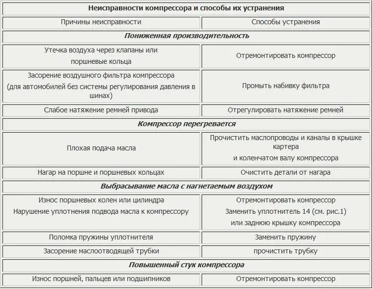 Причина неисправности компрессора. Причины поломки компрессора. Неисправности компрессора для списания. Таблица неисправностей поршневого компрессора. Причины поломки компрессора воздушного поршневого.